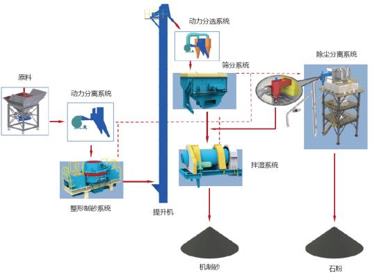 山美股份制砂樓綠色、環(huán)保，獲客戶認(rèn)可