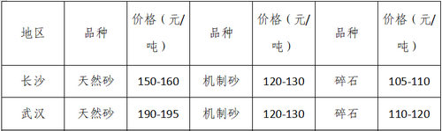 湖南、湖北一砂難求，重慶砂石廠關(guān)停——長江砂石價(jià)格大漲！