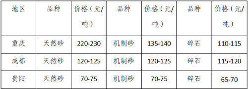 湖南、湖北一砂難求，重慶砂石廠關(guān)停——長江砂石價(jià)格大漲！