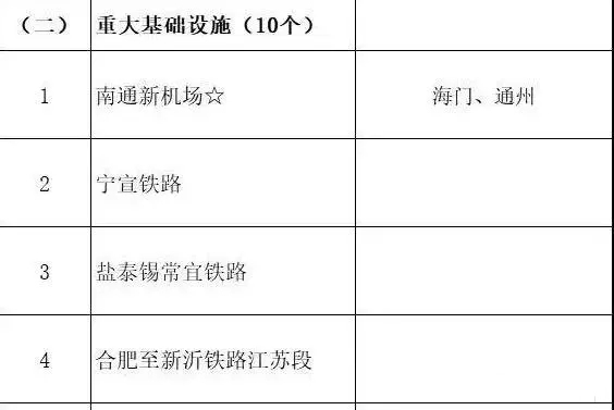 總投資超10萬億！冀蘇豫等6省市2020重大項目一覽