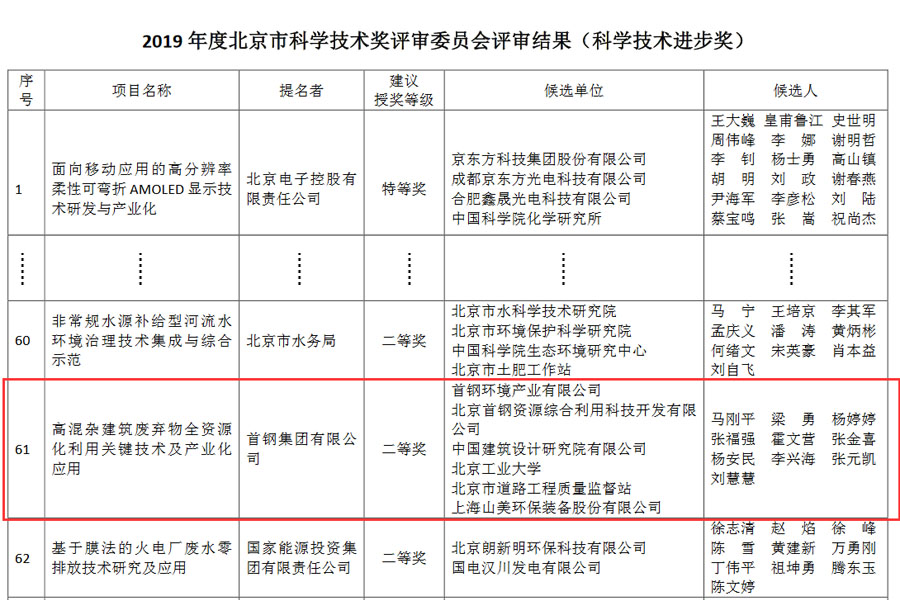 喜訊｜山美股份榮獲2019年度北京科學技術(shù)進步獎二等獎