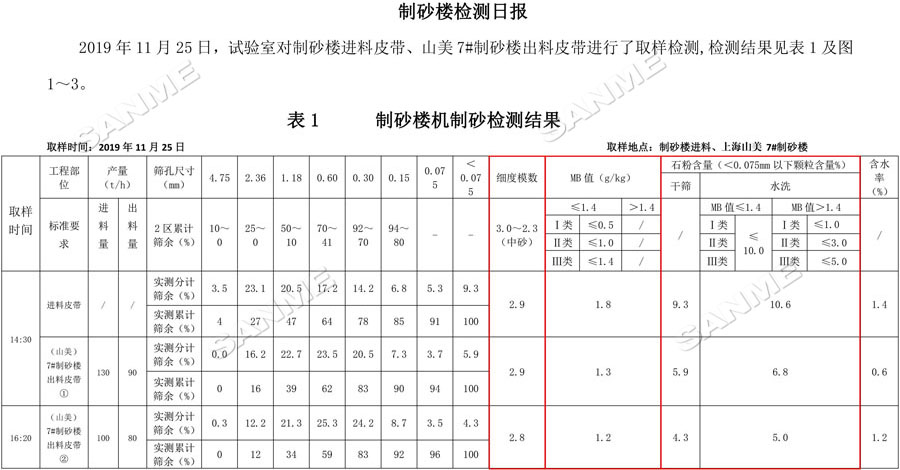 【項(xiàng)目】制砂原料含泥量高？山美股份有辦法！帶您走進(jìn)池州長(zhǎng)九（神山）制砂樓項(xiàng)目，看山美股份如何解決這個(gè)問(wèn)題