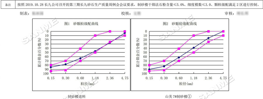 【項(xiàng)目】制砂原料含泥量高？山美股份有辦法！帶您走進(jìn)池州長(zhǎng)九（神山）制砂樓項(xiàng)目，看山美股份如何解決這個(gè)問(wèn)題