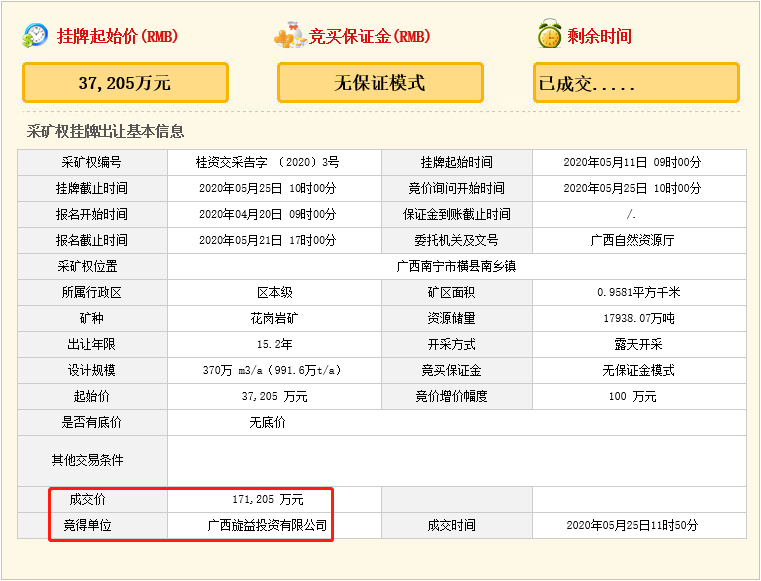 瘋狂！廣西南寧交投7.61億元拍得一宗花崗巖采礦權(quán)，竟需35.7年才能收回成本？